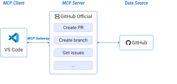 Example of the GitHub MCP server