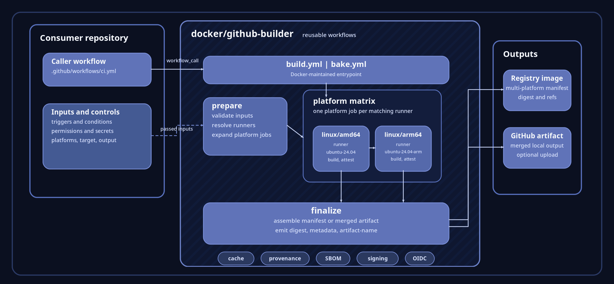 GitHub Builder overview