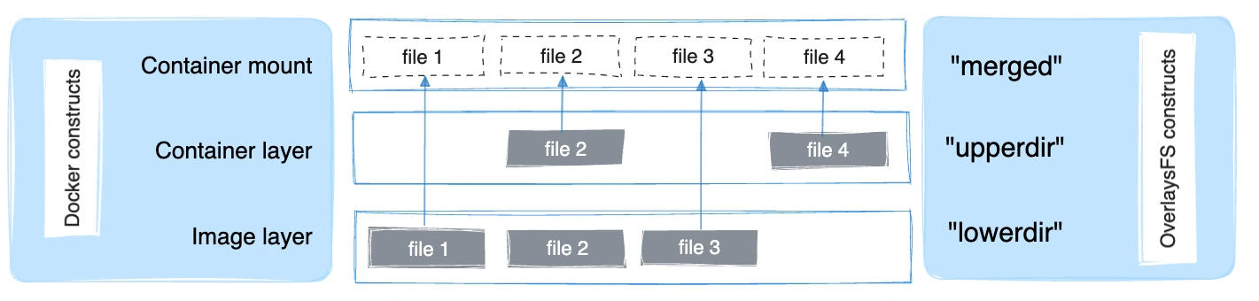 How Docker constructs map to OverlayFS constructs