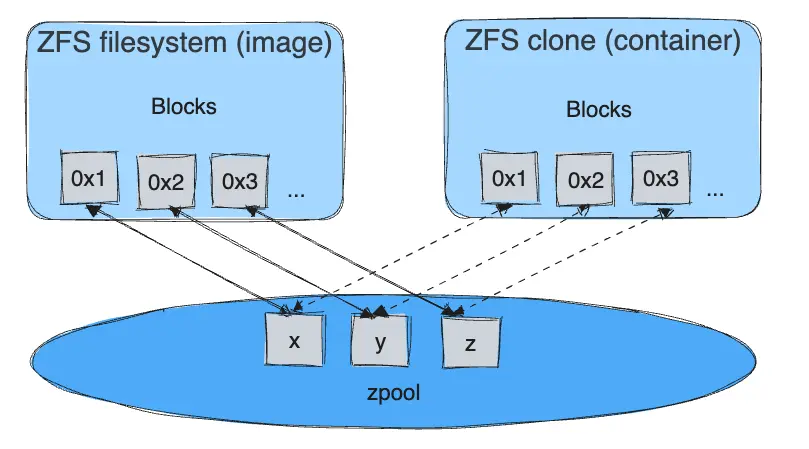 ZFS storage driver | Docker Docs