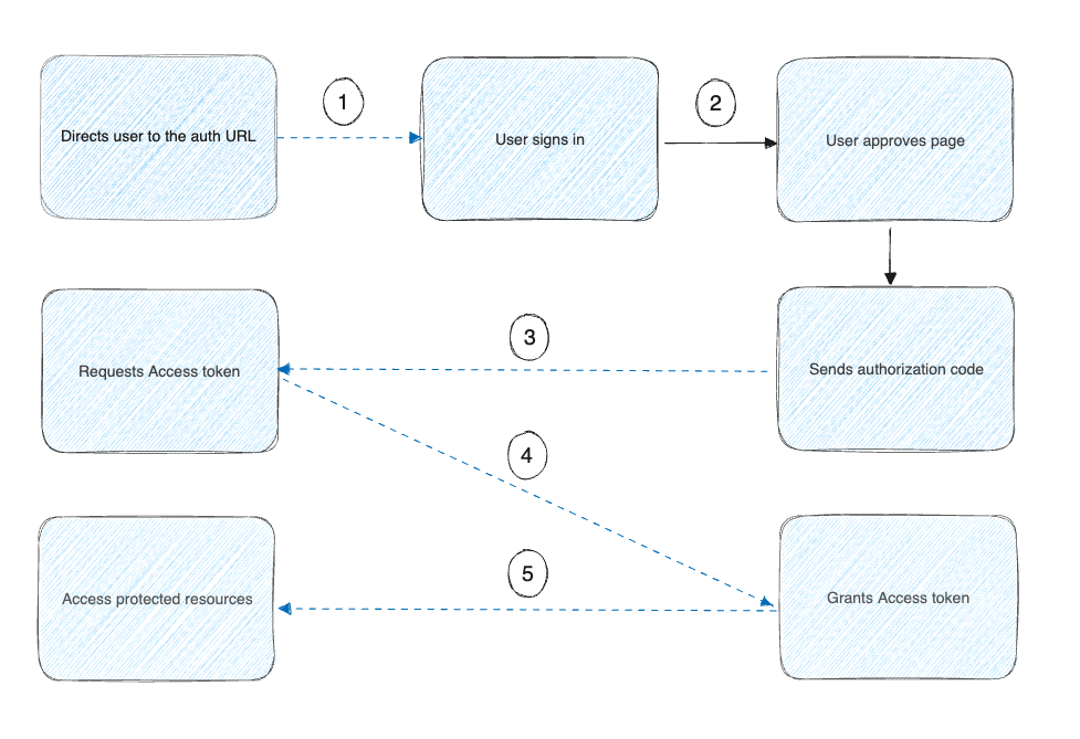 Flow for OAuth 2.0