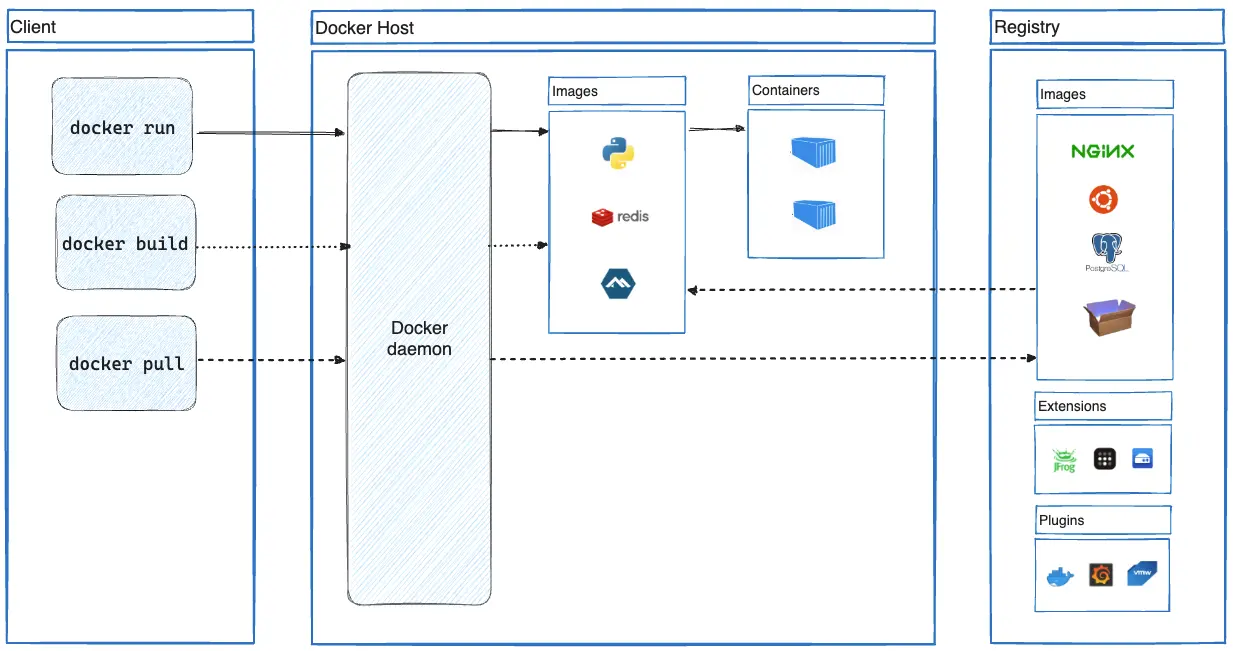 Docker アーキテクチャー構成図