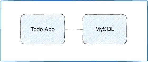 Todo アプリから MySQL コンテナーへの接続