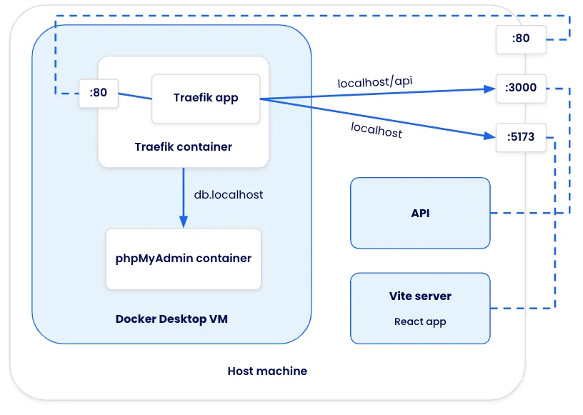 An architecture diagram showing several components and the routing between them. Traefik is able to send requests to both non-containerized and containerized workloads