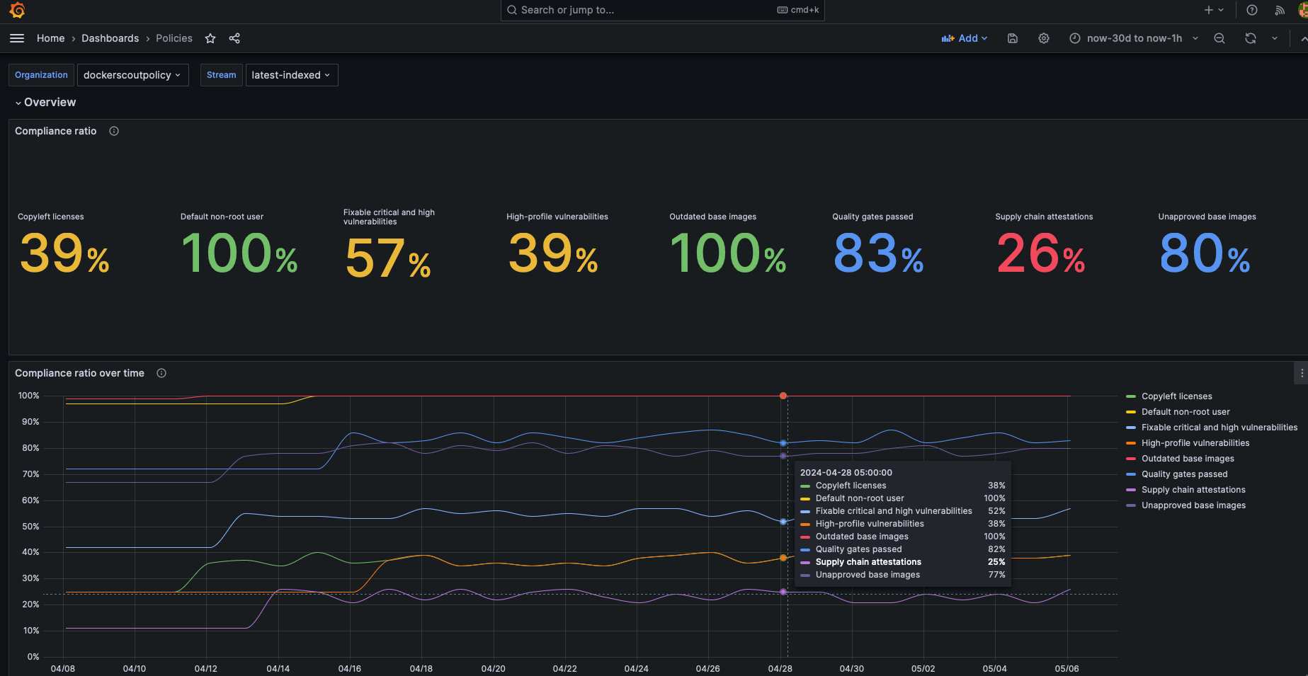 Policy dashboard in Grafana