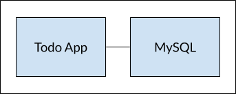 MySQL コンテナーに接続する Todo アプリ