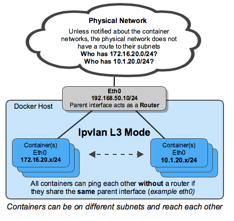 Docker IPvlan L2 Mode