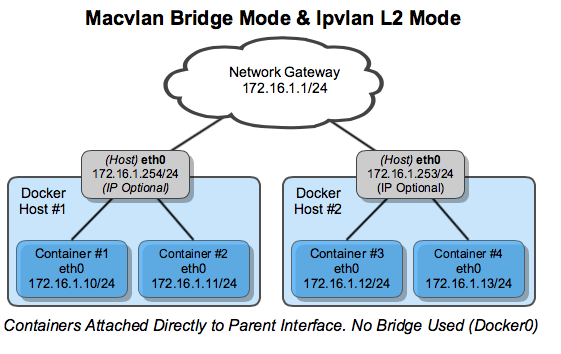 Multiple IPvlan Hosts