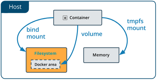 Docker ホスト上のバインドマウント