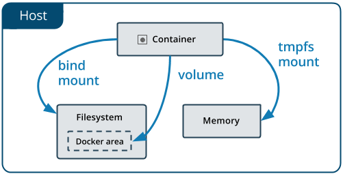 マウントの種類と Docker ホスト上でのデータ保存場所