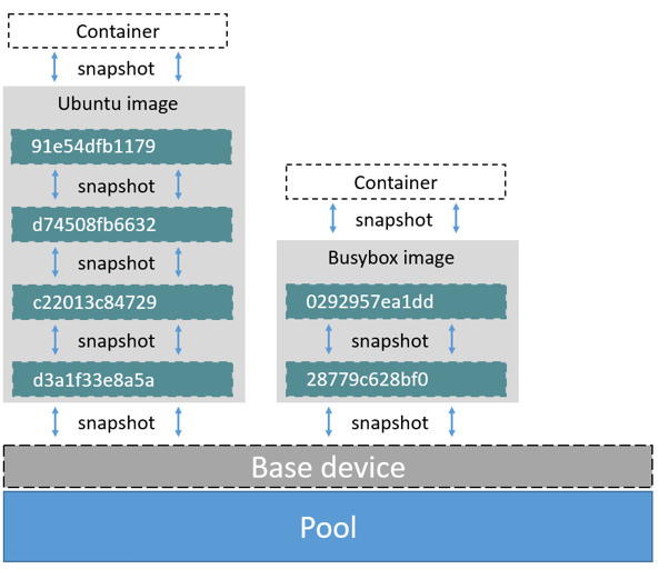 ubuntu and busybox image layers