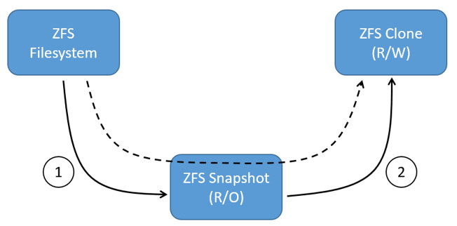 zfs snapshots and clones